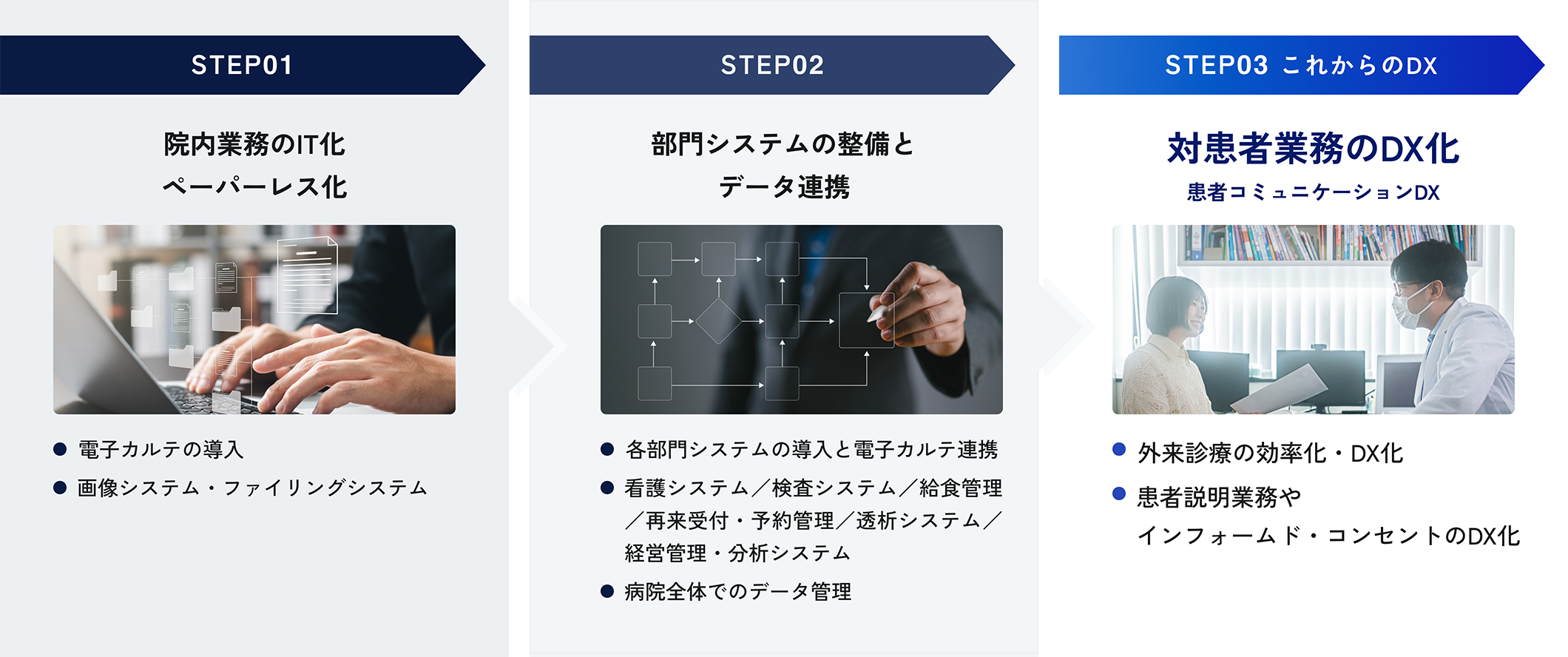 STEP01：院内業務のIT化・ペーパーレス化「電子カルテの導入」「画像システム・ファイリングシステム」STEP02：部門システムの整備とデータ連携「各部門システムの導入と電子カルテ連携」「看護システム／検査システム／給食管理／再来受付・予約管理／透析システム／経営管理・分析システム」「病院全体でのデータ管理」STEP03これからのDX：対患者業務のDX化・患者コミュニケーションDX「外来診療の効率化・DX化」「患者説明業務やインフォームド・コンセントのDX化」