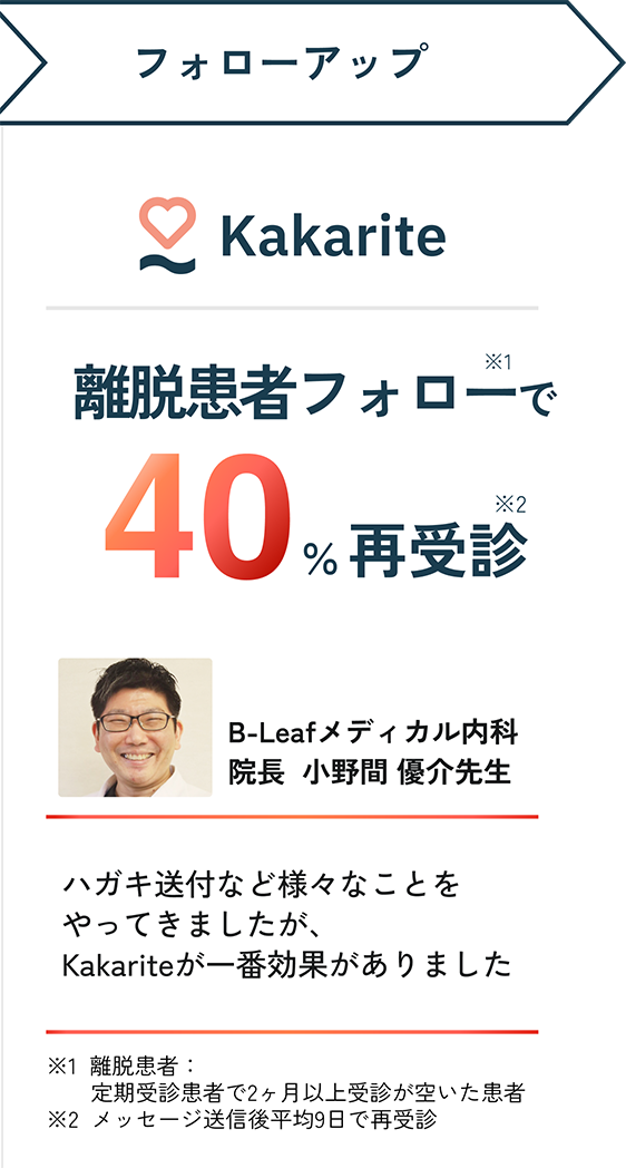 フォローアップ【Kakarite】離脱患者フォロー（※1）で40%再受診（※2）。B-Leafメディカル内科院長小野間優介先生「ハガキ送付など様々なことをやってきましたが、Kakariteが一番効果がありました」※1  離脱患者：定期受診患者で2ヶ月以上受診が空いた患者。※2  メッセージ送信後平均9日で再受診。