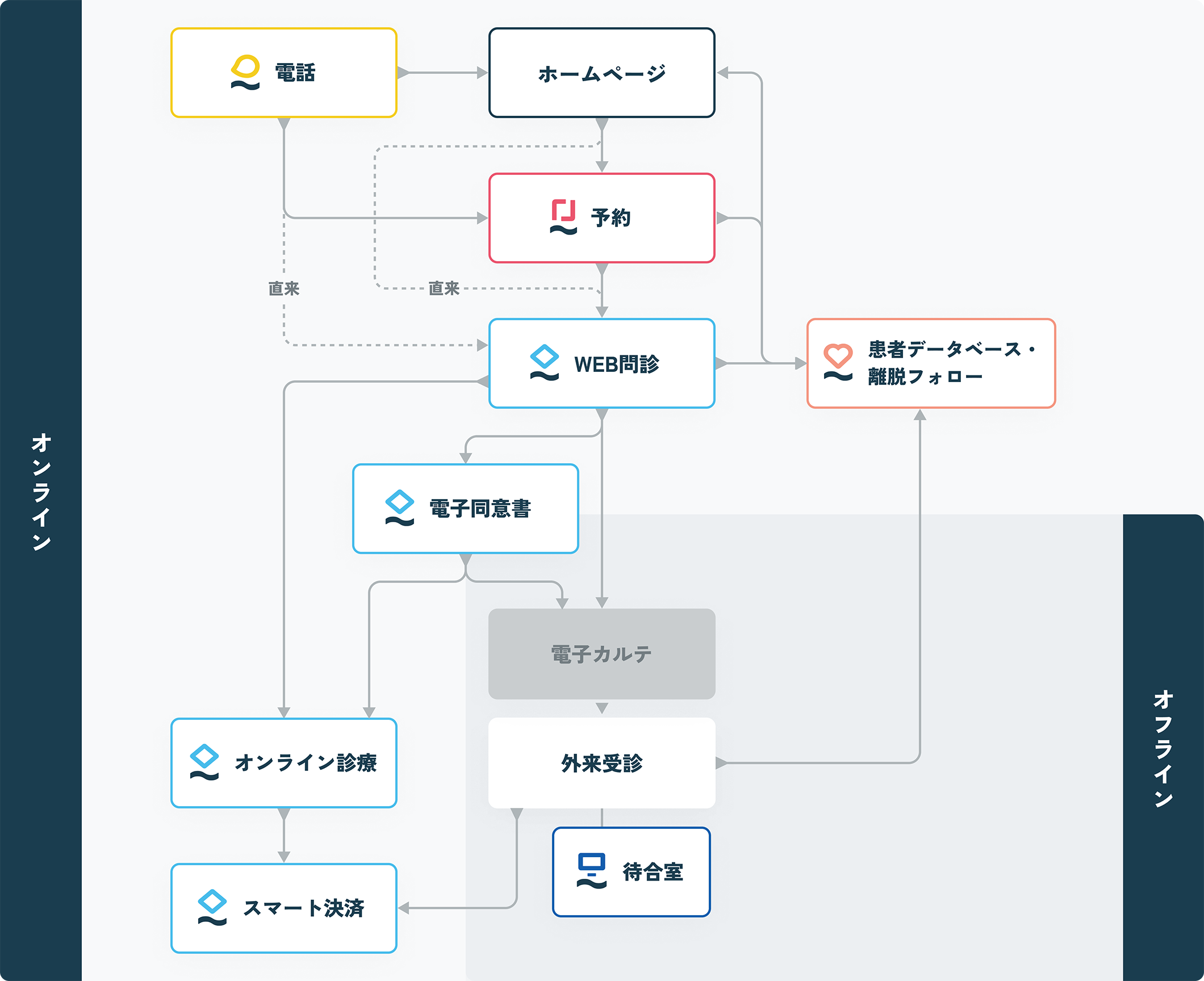 株式会社レイヤードのプロダクトで作る受診動線の図解