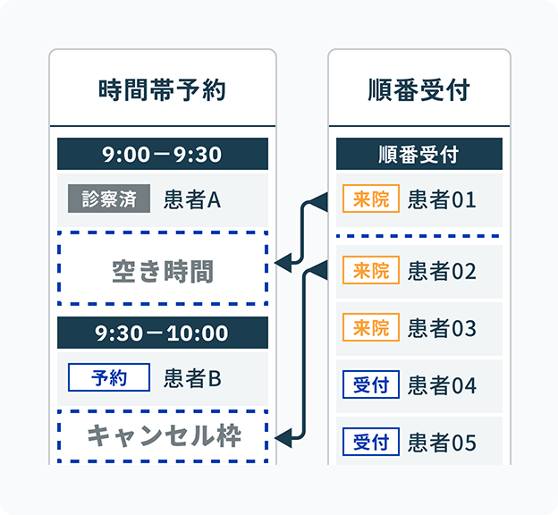 時間帯予約と順番受付の連携イメージ