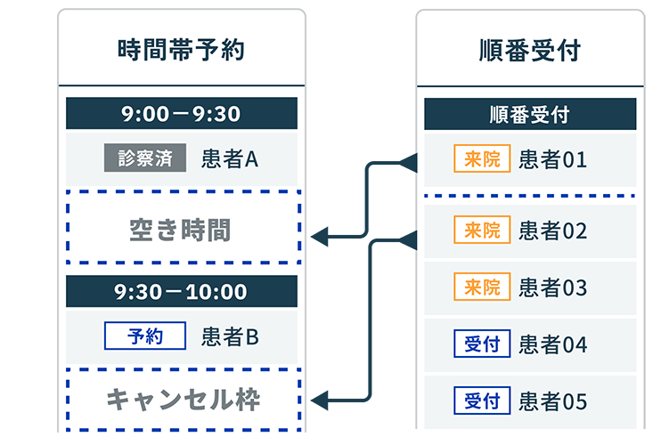Wakumy時間予約・順番予約画面イメージ