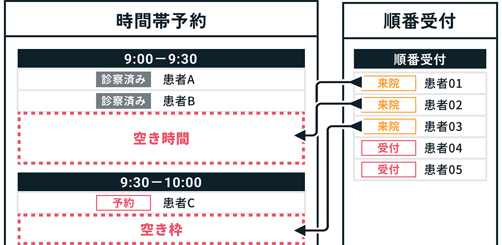 時間帯予約と順番受付を組み合わせて空き枠を活用する診療予約システムの仕組み図