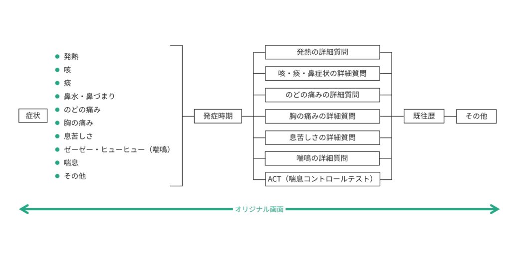 呼吸器内科の問診構造例