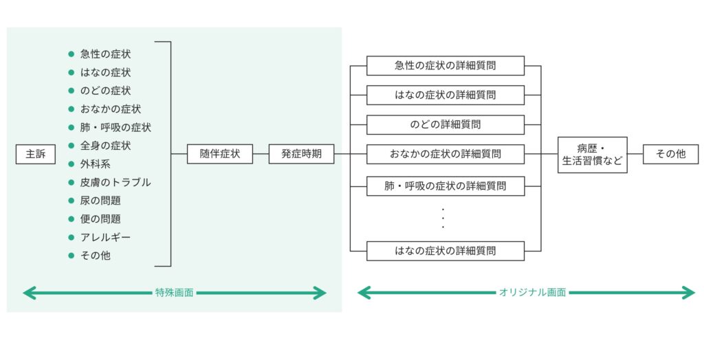 小児科の問診構造例