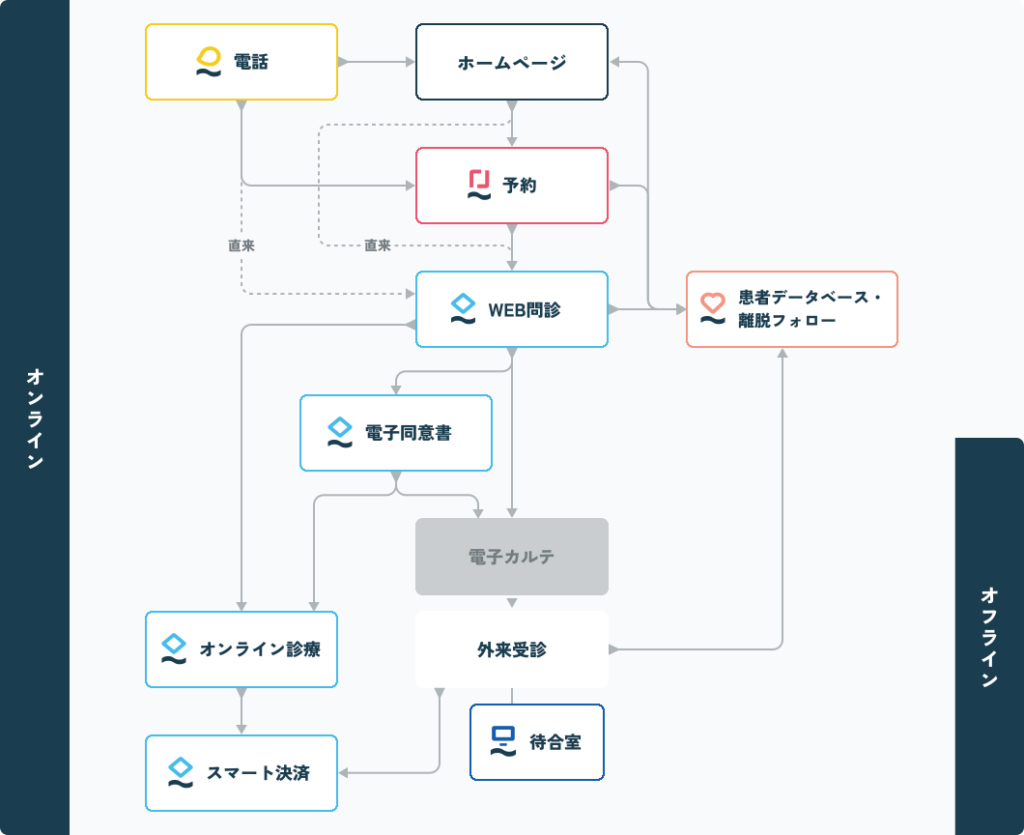 レイヤードのプロダクトは、それぞれが連携し受診動線における医療者と生活者／患者の接点すべてをサポートできるよう提供しています