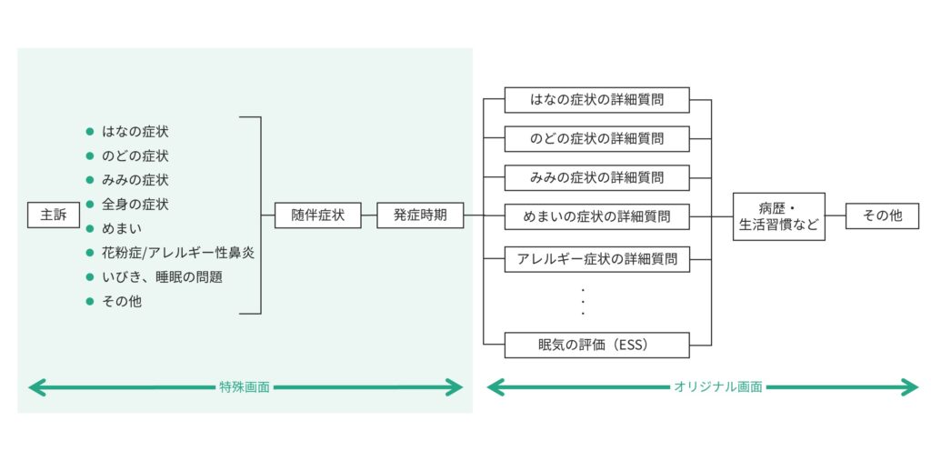 耳鼻咽喉科の問診構造例