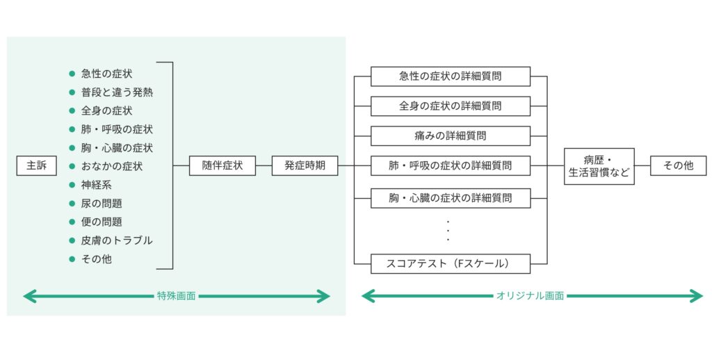 内科の問診構造例