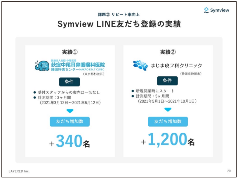 WEB問診Symview導入ユーザーのLINE友達登録の実績