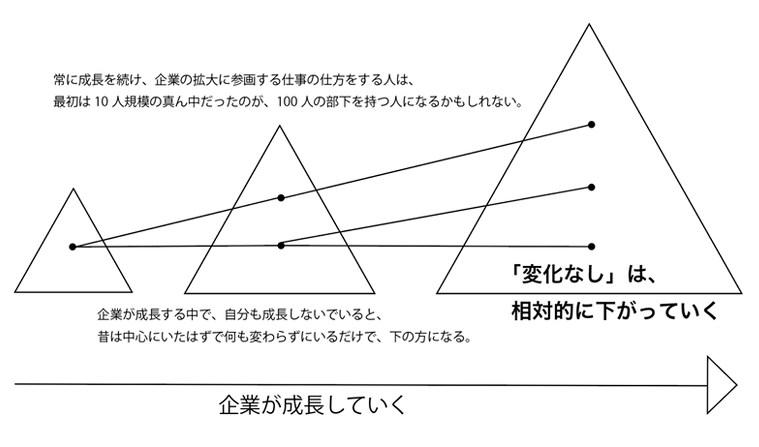 企業が成長していく図。常に成長を続け、企業の拡大に参画する仕事の仕方をする人は、最初は10人規模の真ん中だったのが、100人の部下を持つ人になるかもしれない。企業が成長する中で、自分も成長しないでいると、昔は中心にいたはずで何も変わらずにいるだけで、下の方になる。「変化なし」は、相対的に下がっていく。