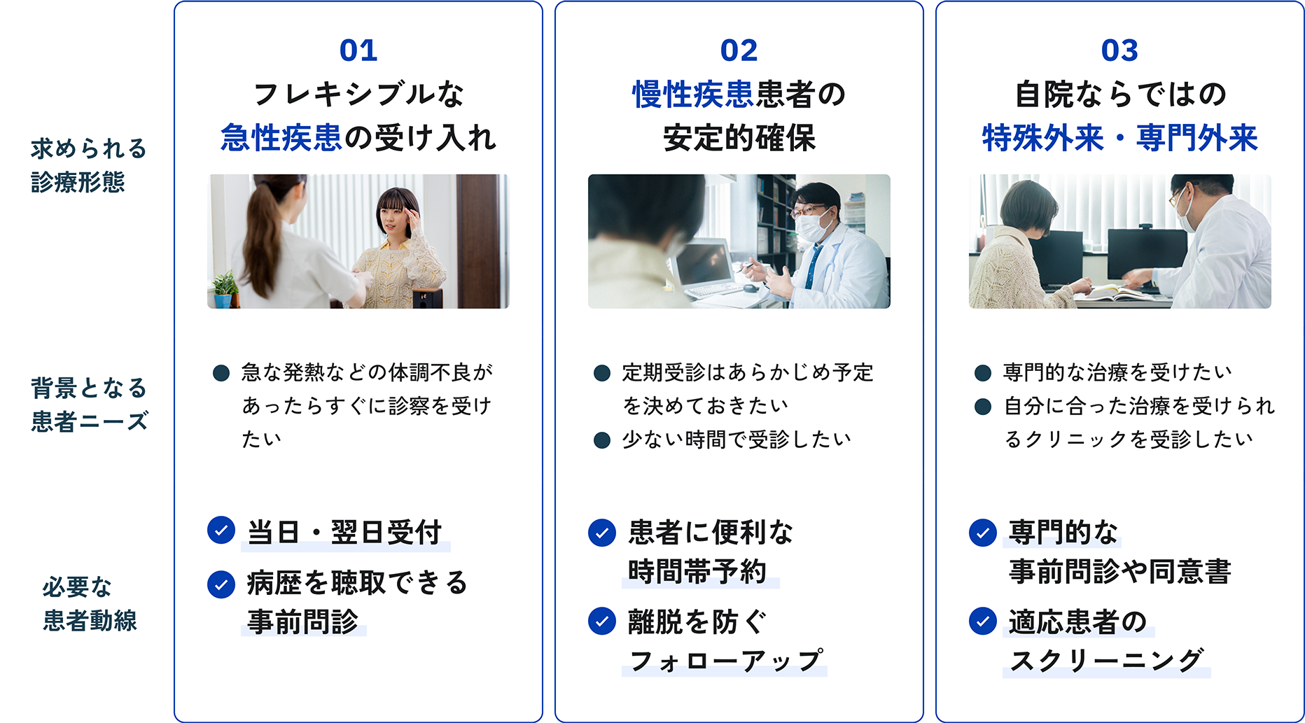 【求められる診療形態】01フレキシブルな急性疾患の受け入れ、02慢性疾患患者の安定的確保、03自院ならではの特殊外来・専門外来【背景となる患者ニーズ】01急な発熱など体調不良があったらすぐに診察を受けたい02定期受診はあらかじめ予定を決めておきたい、少ない時間で受診したい03専門的な治療を受けたい、自分に合った治療を受けられるクリニックを受診したい【必要な患者動線】01当日・翌日受付、病歴を聴取できる事前問診02患者に便利な時間帯予約、離脱を防ぐフォローアップ03専門的な事前問診や同意書、適応患者のスクリーニング