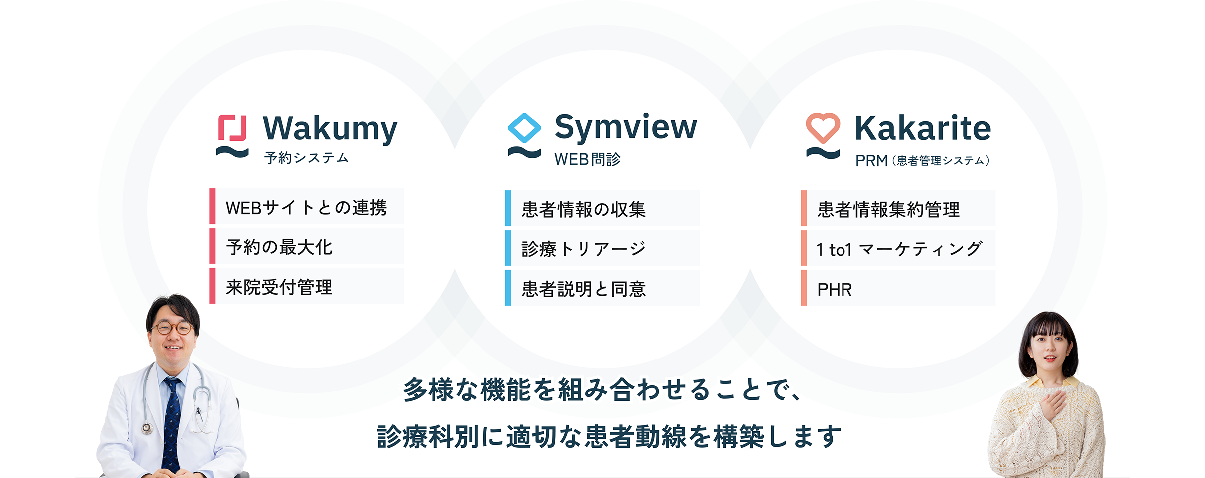 Wakumy_予約システム：WEBサイトとの連携・予約の最大化来院受付管理、SymView_WEB問診：患者情報の収集・診療トリアージ・患者説明と同意、Kakarite_PRM（患者管理システム）：患者情報集約管理・1 to1 マーケティング・PHR　多様な機能を組み合わせることで、診療科別に適切な患者動線を構築します