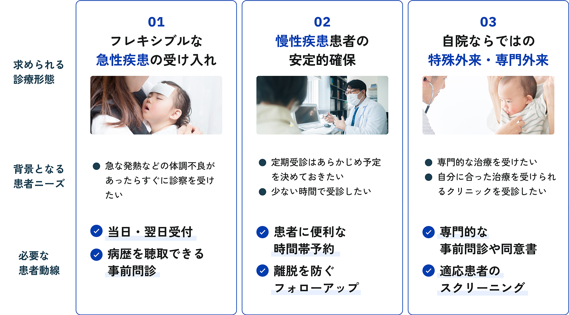 【求められる診療形態】01フレキシブルな急性疾患の受け入れ、02慢性疾患患者の安定的確保、03自院ならではの特殊外来・専門外来【背景となる患者ニーズ】01急な発熱など体調不良があったらすぐに診察を受けたい02定期受診はあらかじめ予定を決めておきたい、少ない時間で受診したい03専門的な治療を受けたい、自分に合った治療を受けられるクリニックを受診したい【必要な患者動線】01当日・翌日受付、病歴を聴取できる事前問診02患者に便利な時間帯予約、離脱を防ぐフォローアップ03専門的な事前問診や同意書、適応患者のスクリーニング