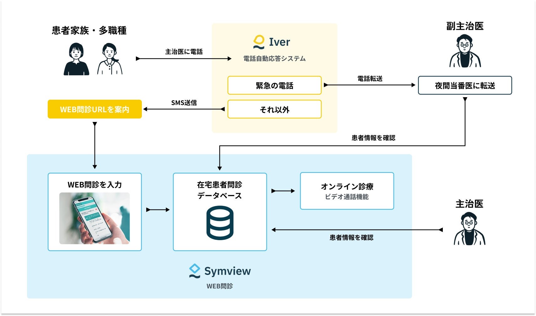 24時間対応可能な在宅医療体制のイメージ図