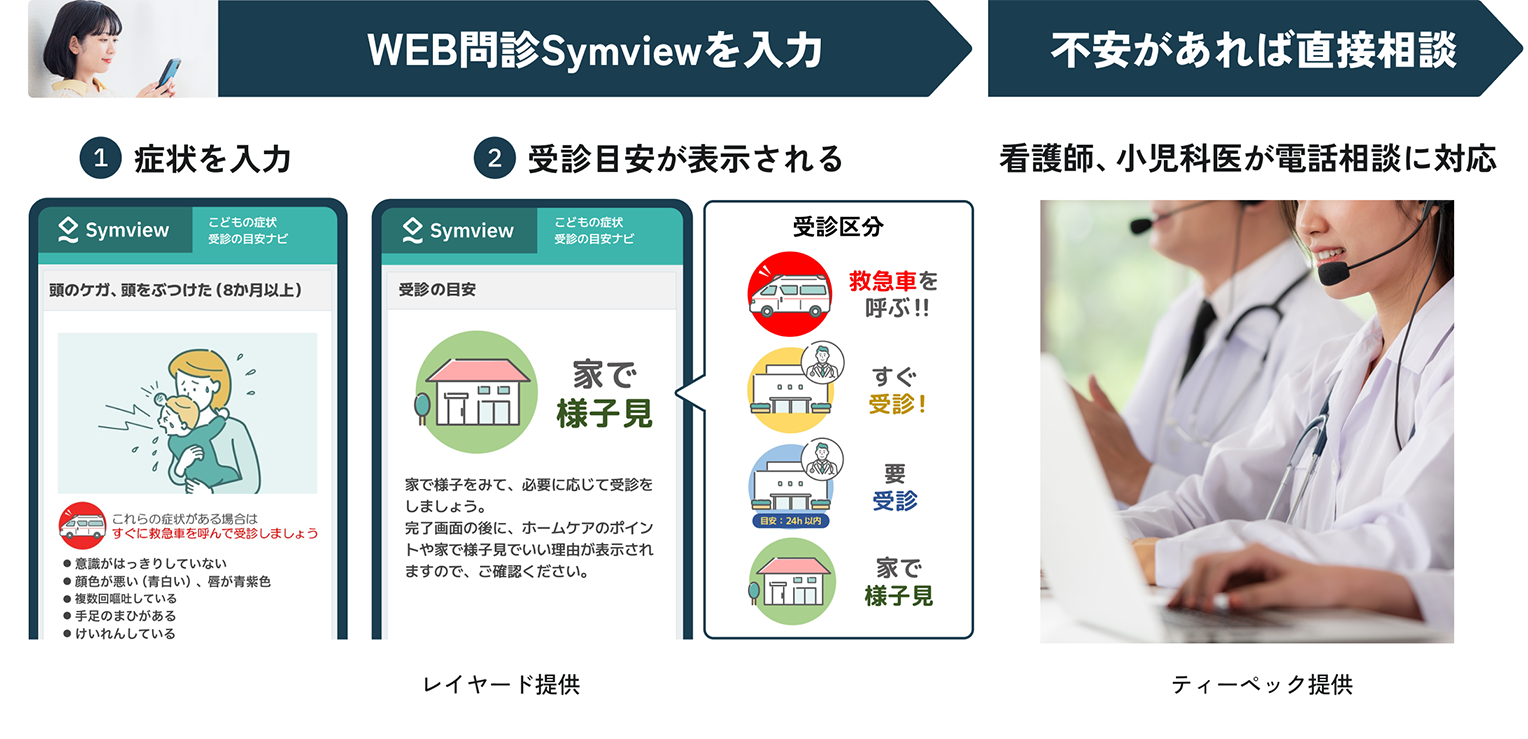【WEB問診Symviewを入力】①症状を入力②受診目安が表示される(レイヤード提供)→【不安があれば直接相談】看護師、小児科医が電話相談に対応(ティーペック提供)